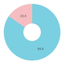 週刊ヤングジャンプ性別円グラフ