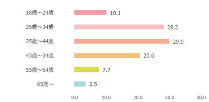 美ST ONLINE年齢棒グラフ