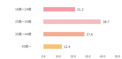 美的.com年齢棒グラフ