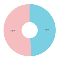 COLOCAL（コロカル）性別円グラフ