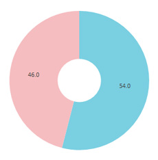 COURRIER JAPON性別円グラフ