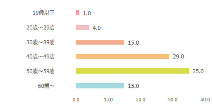 dancyu年齢棒グラフ