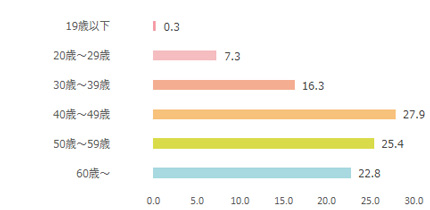 DIAMOND online年齢棒グラフ