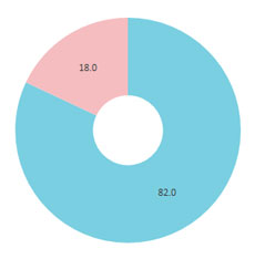 DIAMOND online性別円グラフ