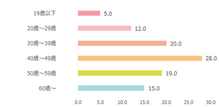 FRauウェブサイト年齢棒グラフ