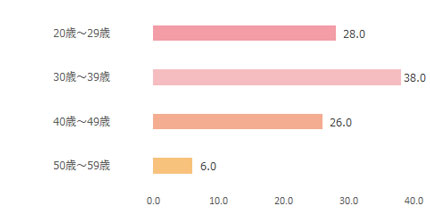 GO OUT WEB年齢棒グラフ