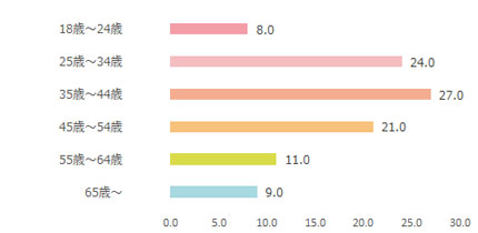 女性自身年齢棒グラフ