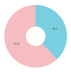 女性自身性別円グラフ