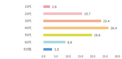男の隠れ家デジタル年齢棒グラフ