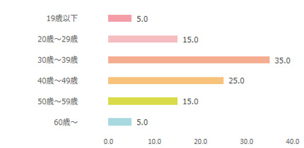 家庭画報.com年齢棒グラフ