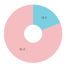 家庭画報.com性別円グラフ