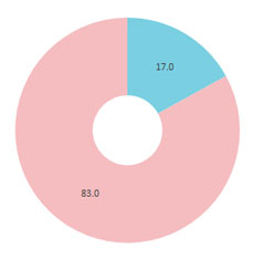 レタスクラブ（WEB）性別円グラフ