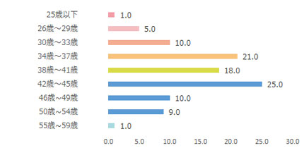 Mart web年齢棒グラフ
