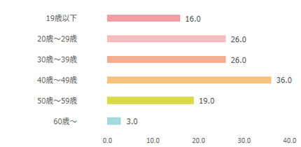 MEN'S EX ONLINE（メンズ・イーエックス オンライン）年齢棒グラフ