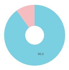 MEN'S EX ONLINE（メンズ・イーエックス オンライン）性別円グラフ