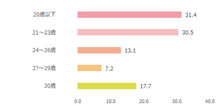 men's FUDGE.jp年齢棒グラフ