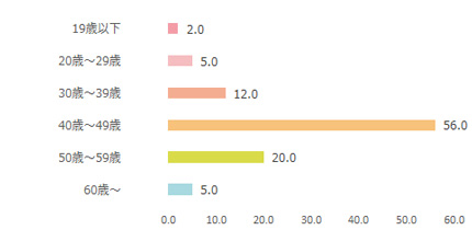 mi-mollet（ミモレ）年齢棒グラフ
