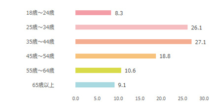マネーポストWEB年齢棒グラフ
