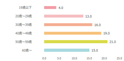 NET ViVi（ネット ヴィヴィ）年齢棒グラフ