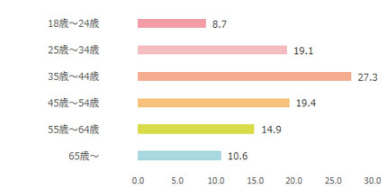 NEWSポストセブン年齢棒グラフ