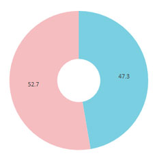 NEWSポストセブン性別円グラフ