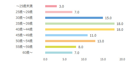Precious.jp年齢棒グラフ