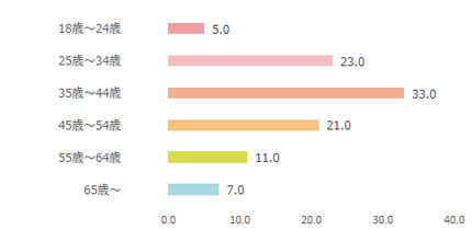 smart FLASH年齢棒グラフ