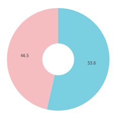 smart FLASH性別円グラフ