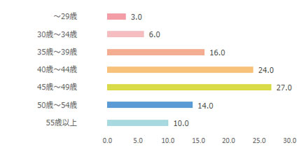 STORY web年齢棒グラフ