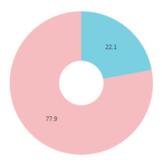 STORY web性別円グラフ