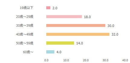 TV LIFE web年齢棒グラフ