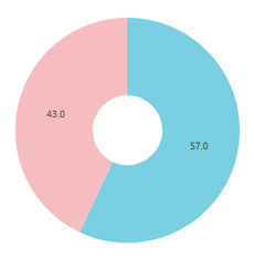 TV LIFE web性別円グラフ