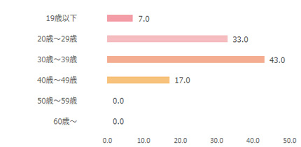 VoCE（ヴォーチェ）ウェブサイト年齢棒グラフ